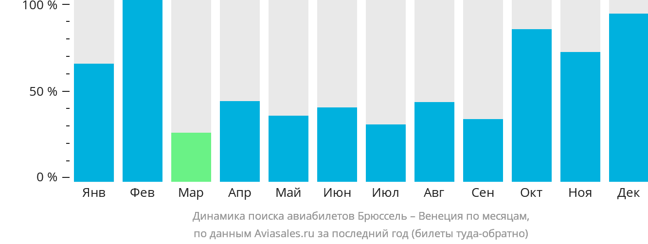 Динамика поиска авиабилетов из Брюсселя в Венецию по месяцам