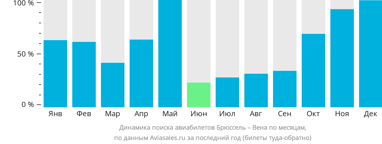 Динамика поиска авиабилетов из Брюсселя в Вену по месяцам