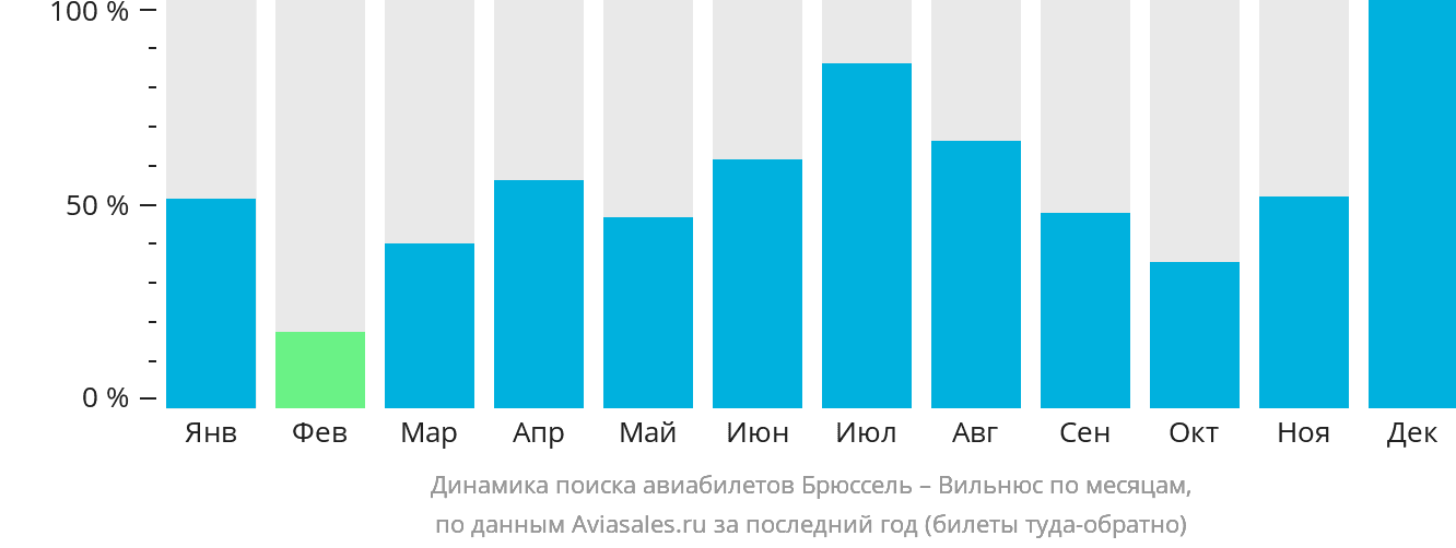 Динамика поиска авиабилетов из Брюсселя в Вильнюс по месяцам