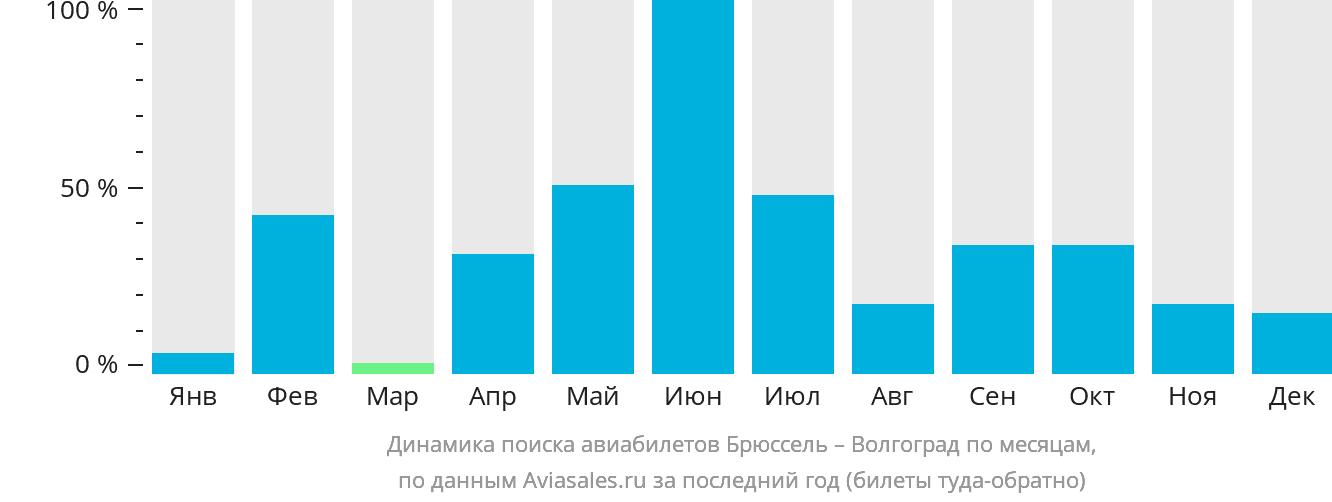 Динамика поиска авиабилетов из Брюсселя в Волгоград по месяцам