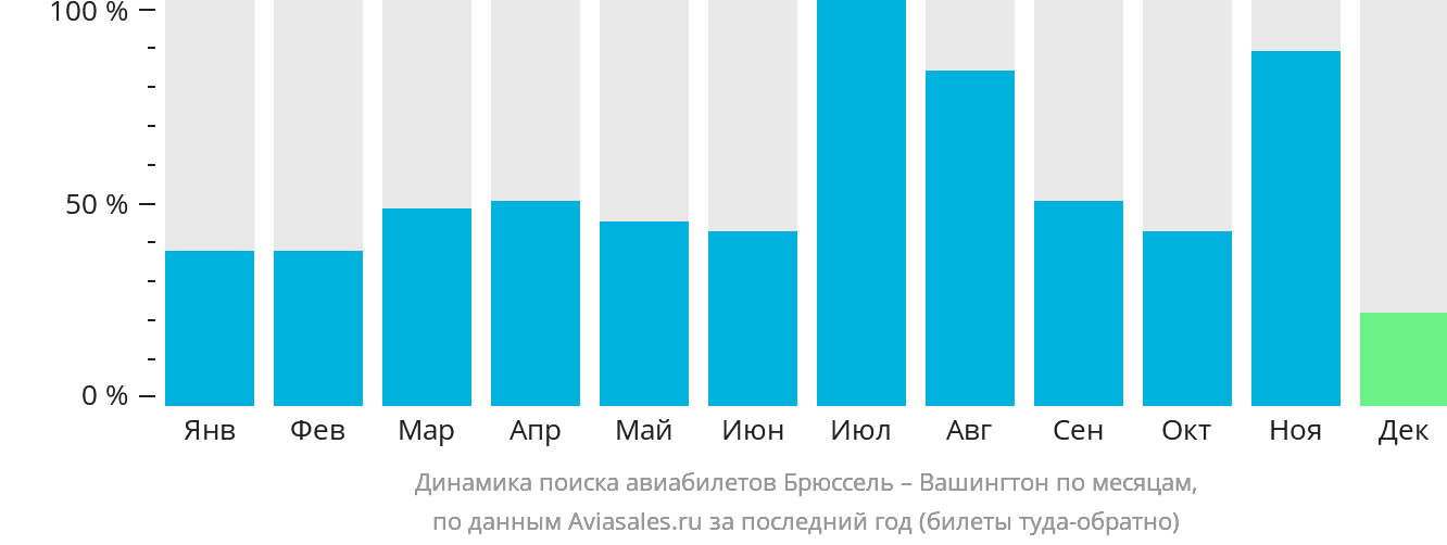Динамика поиска авиабилетов из Брюсселя в Вашингтон по месяцам