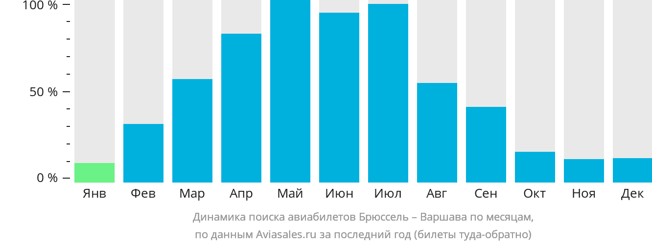 Динамика поиска авиабилетов из Брюсселя в Варшаву по месяцам