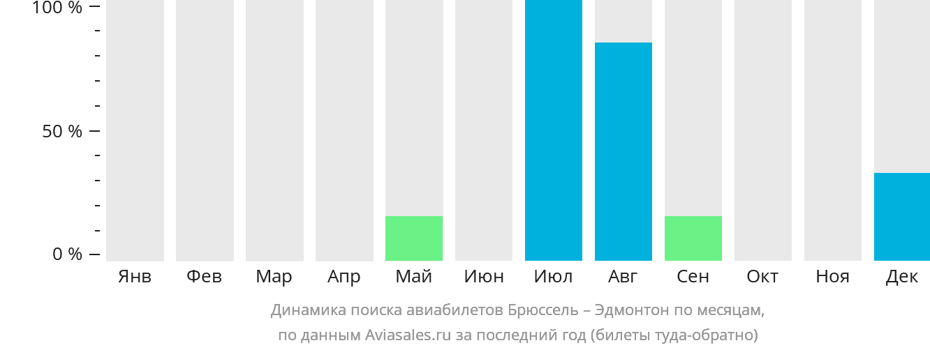 Динамика поиска авиабилетов из Брюсселя в Эдмонтон по месяцам