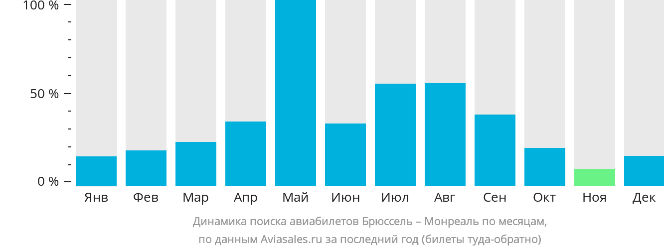 Динамика поиска авиабилетов из Брюсселя в Монреаль по месяцам