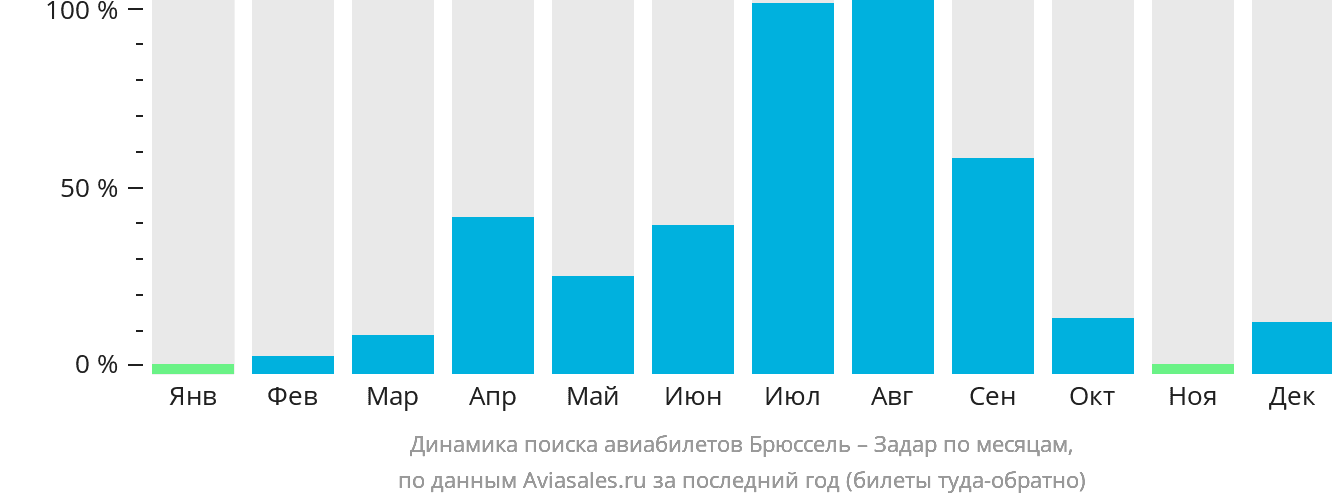 Динамика поиска авиабилетов из Брюсселя в Задар по месяцам