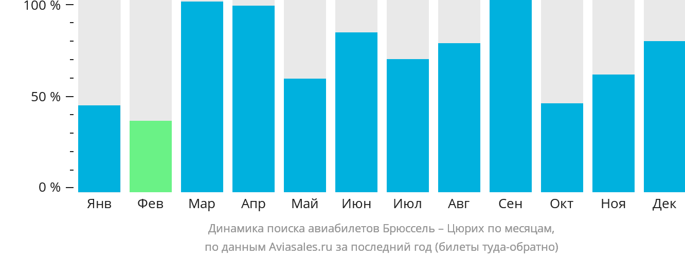 Динамика поиска авиабилетов из Брюсселя в Цюрих по месяцам