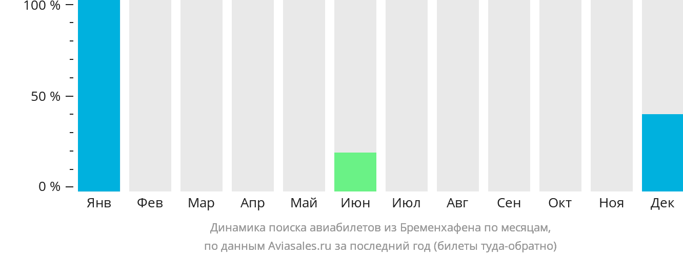 Динамика поиска авиабилетов из Бременхафена по месяцам
