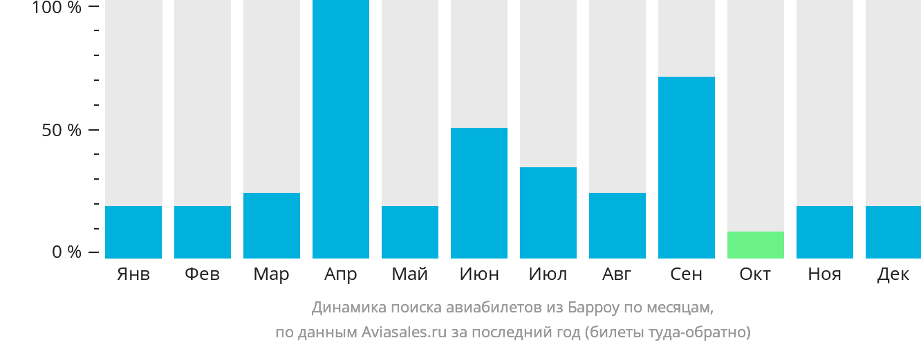 Динамика поиска авиабилетов из Барроу по месяцам