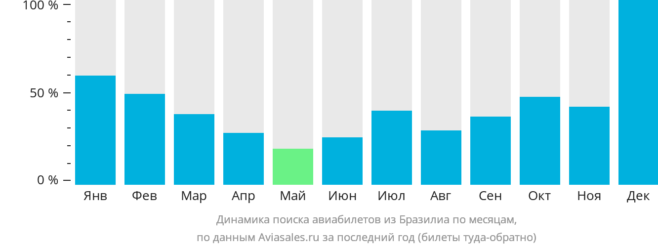Динамика поиска авиабилетов из Бразилиа по месяцам