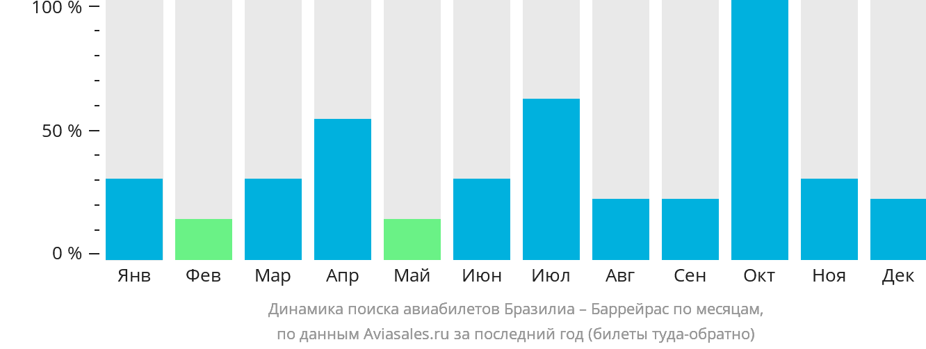 Динамика поиска авиабилетов из Бразилиа в Баррейрас по месяцам