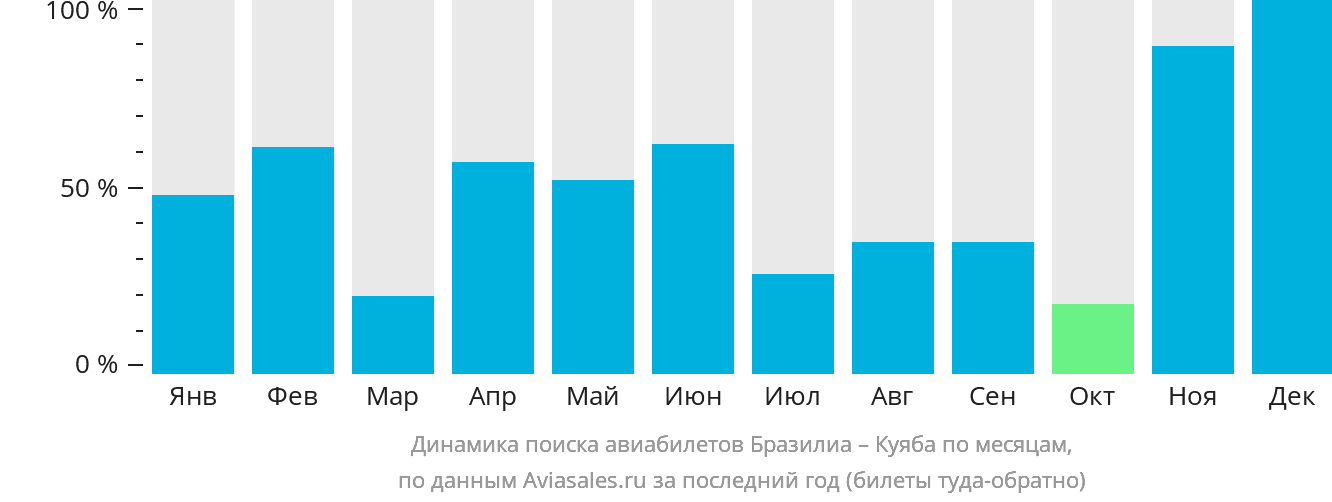 Динамика поиска авиабилетов из Бразилиа в Куябу по месяцам