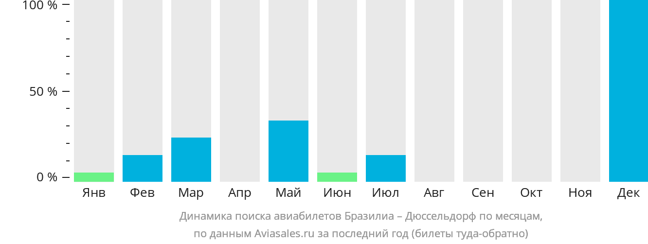 Динамика поиска авиабилетов из Бразилиа в Дюссельдорф по месяцам