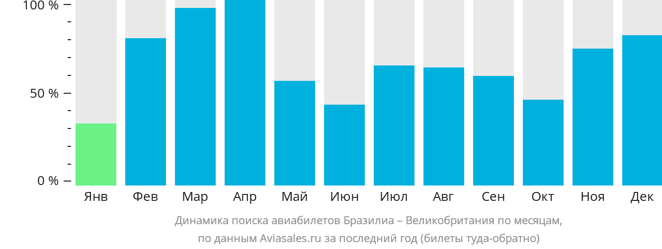Динамика поиска авиабилетов из Бразилиа в Великобританию по месяцам