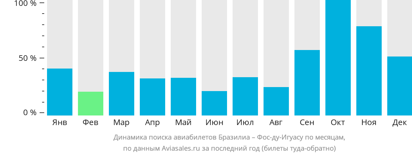 Динамика поиска авиабилетов из Бразилиа в Фос-ду-Игуасу по месяцам