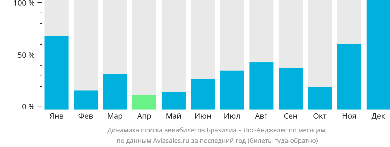 Динамика поиска авиабилетов из Бразилиа в Лос-Анджелес по месяцам