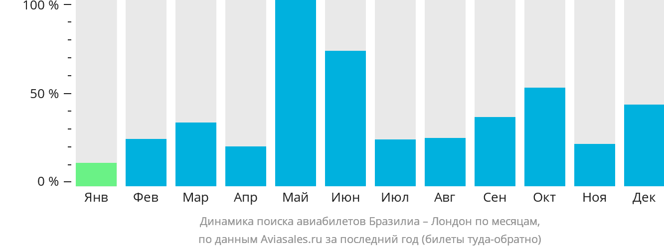 Динамика поиска авиабилетов из Бразилиа в Лондон по месяцам