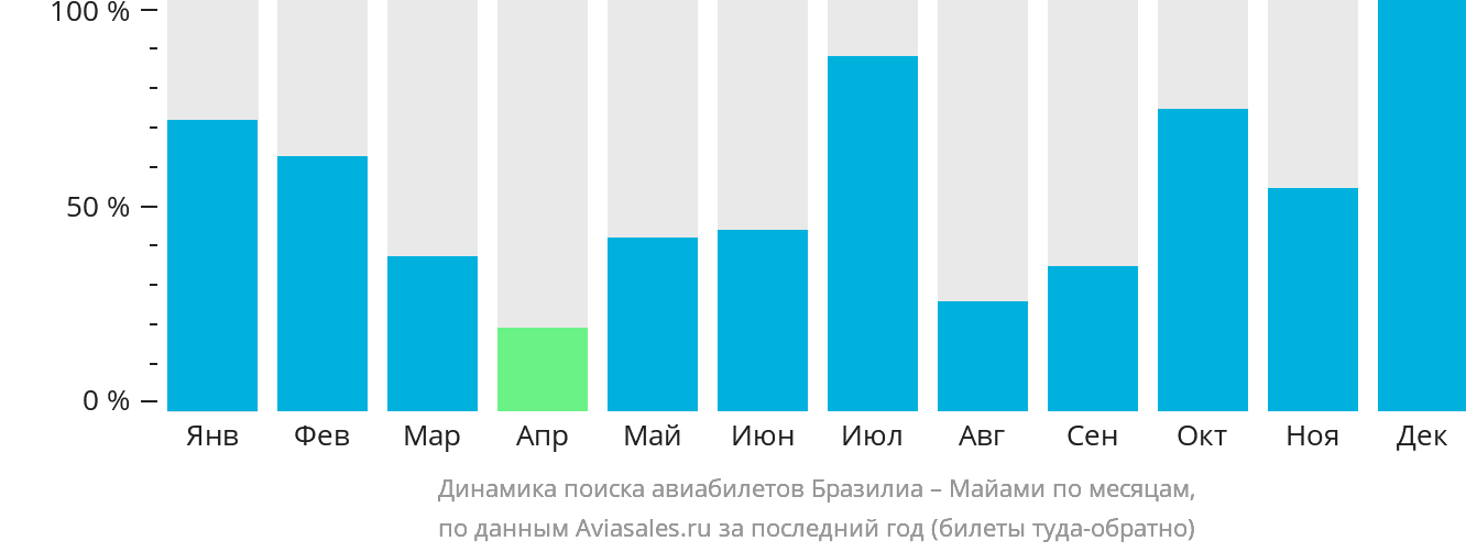 Динамика поиска авиабилетов из Бразилиа в Майами по месяцам