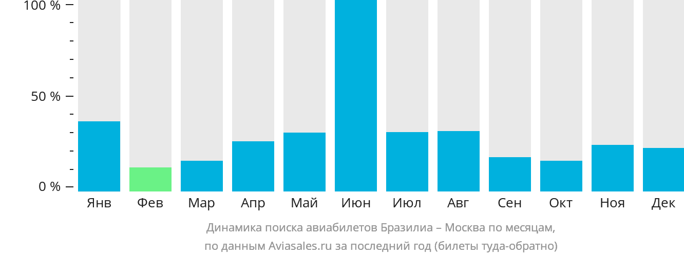 Динамика поиска авиабилетов из Бразилиа в Москву по месяцам