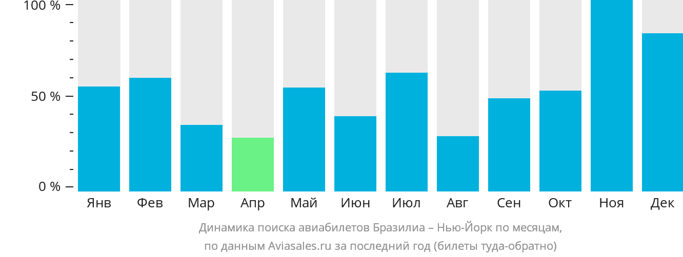 Динамика поиска авиабилетов из Бразилиа в Нью-Йорк по месяцам