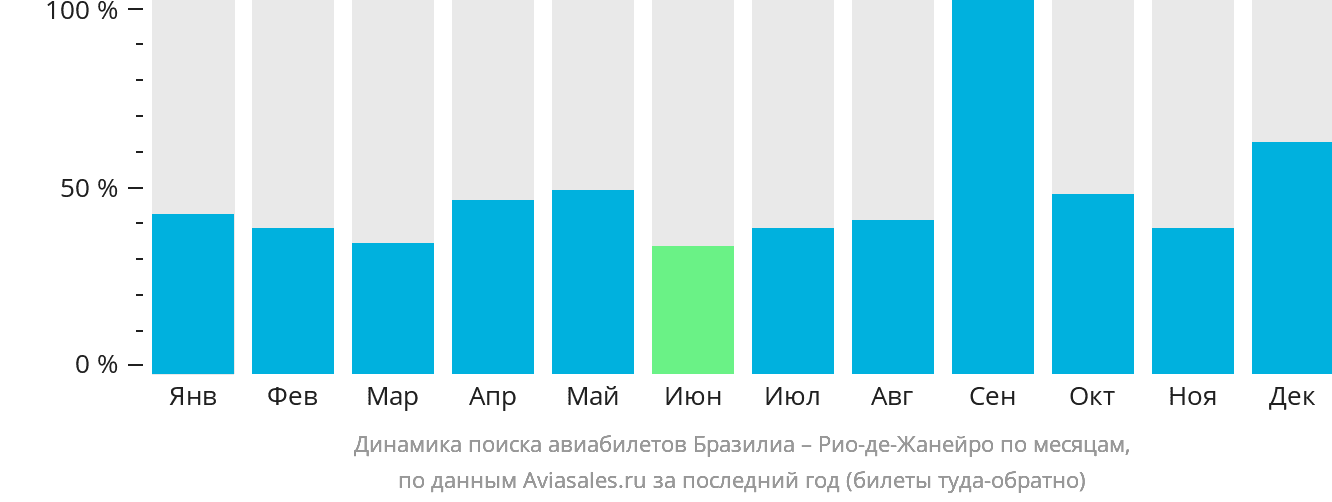 Динамика поиска авиабилетов из Бразилиа в Рио-де-Жанейро по месяцам