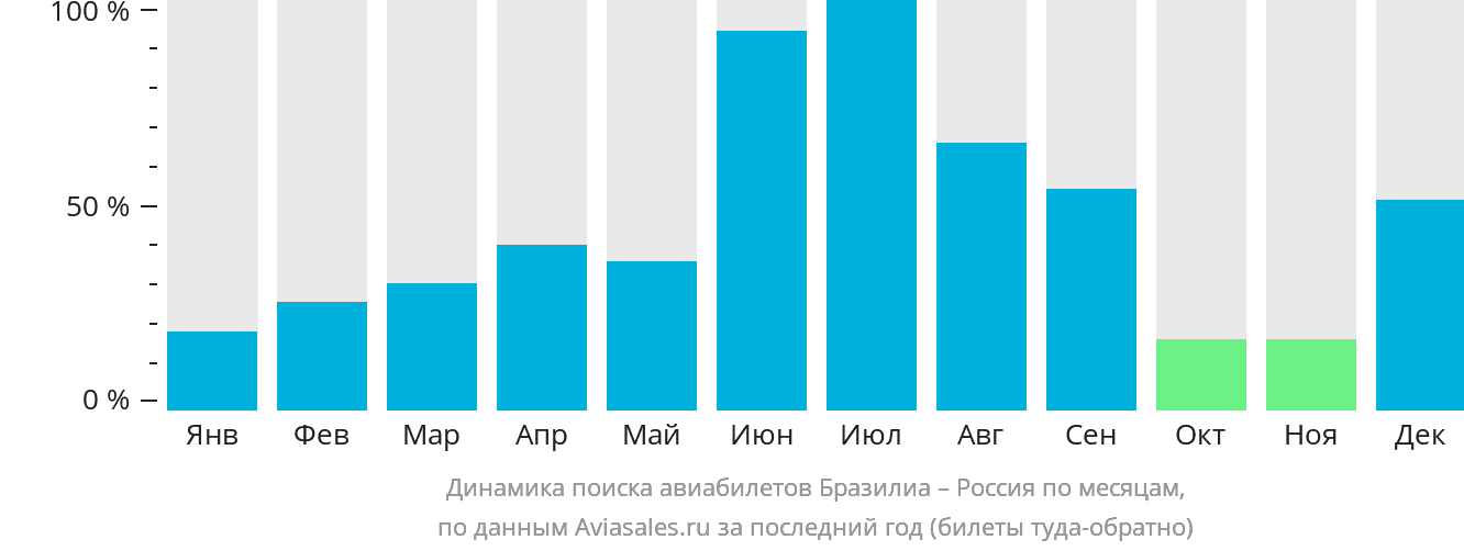 Динамика поиска авиабилетов из Бразилиа в Россию по месяцам