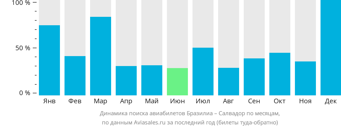 Динамика поиска авиабилетов из Бразилиа в Сальвадор по месяцам