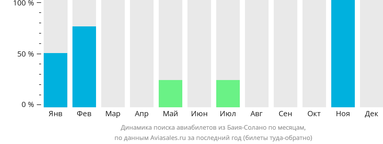 Динамика поиска авиабилетов из Баия-Солано по месяцам