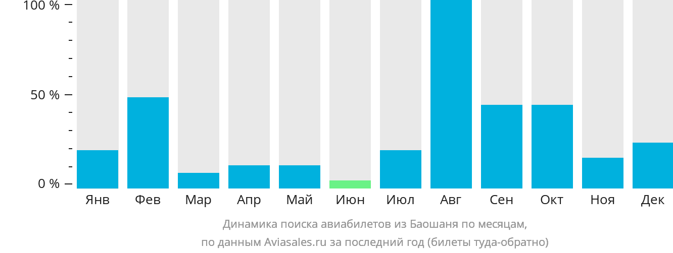 Динамика поиска авиабилетов из Баошаня по месяцам