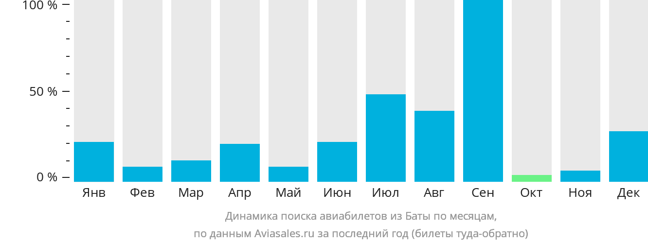 Динамика поиска авиабилетов из Баты по месяцам