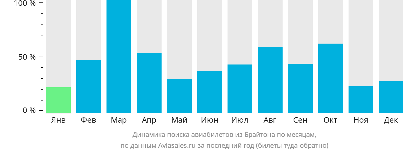 Динамика поиска авиабилетов из Брайтона по месяцам