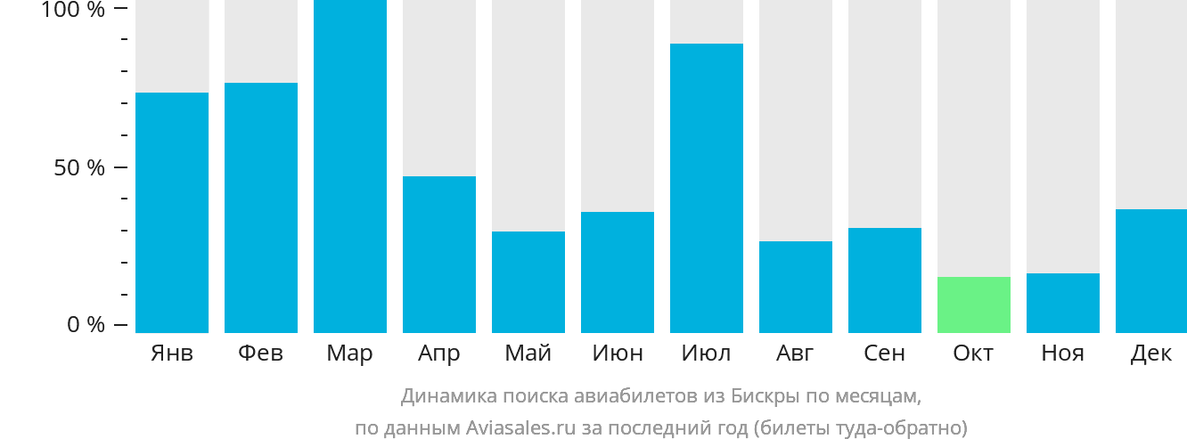 Динамика поиска авиабилетов из Бискры по месяцам