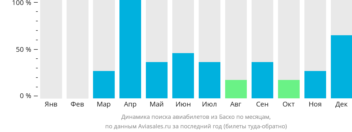 Динамика поиска авиабилетов из Баско по месяцам