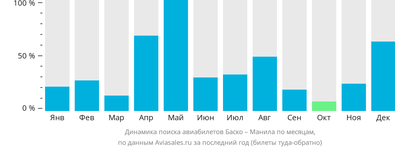 Динамика поиска авиабилетов из Баско в Манилу по месяцам