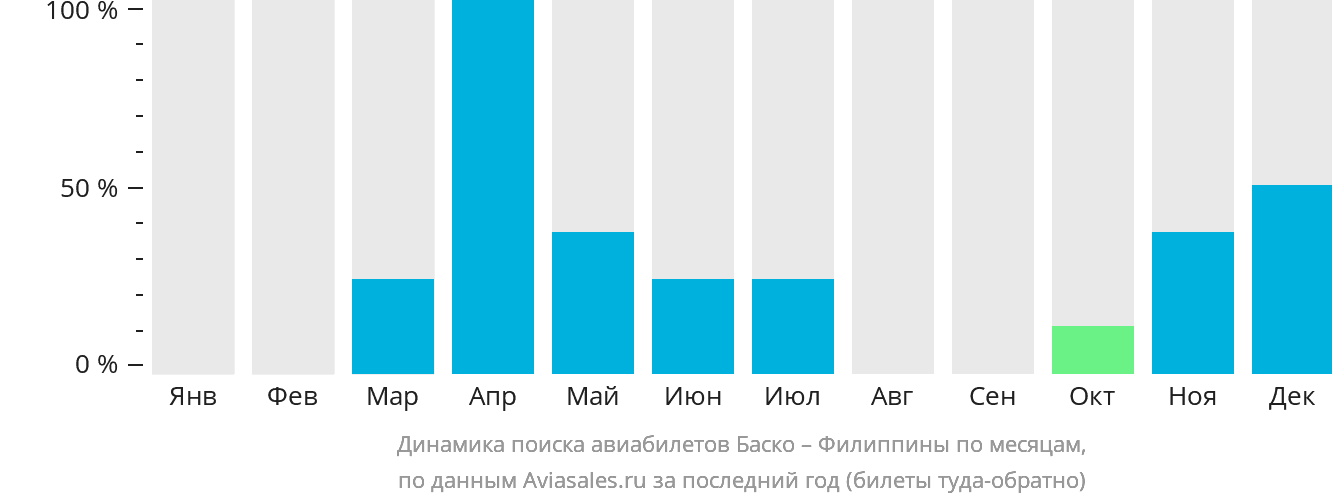 Динамика поиска авиабилетов из Баско на Филиппины по месяцам