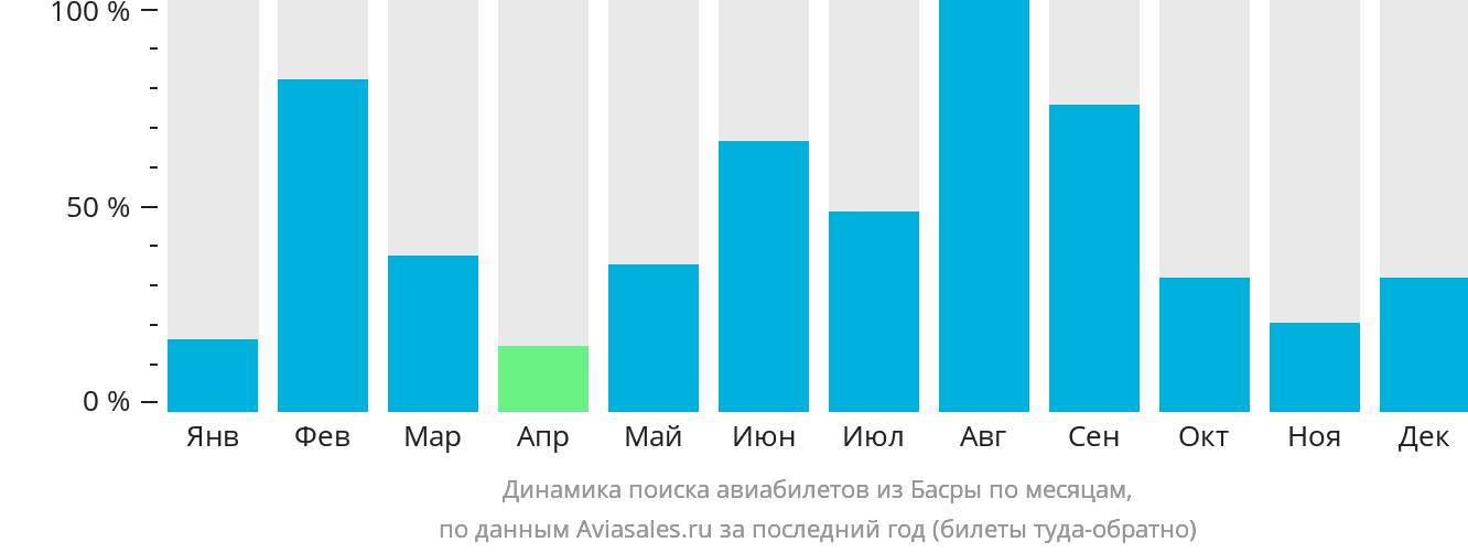 Динамика поиска авиабилетов из Басры по месяцам
