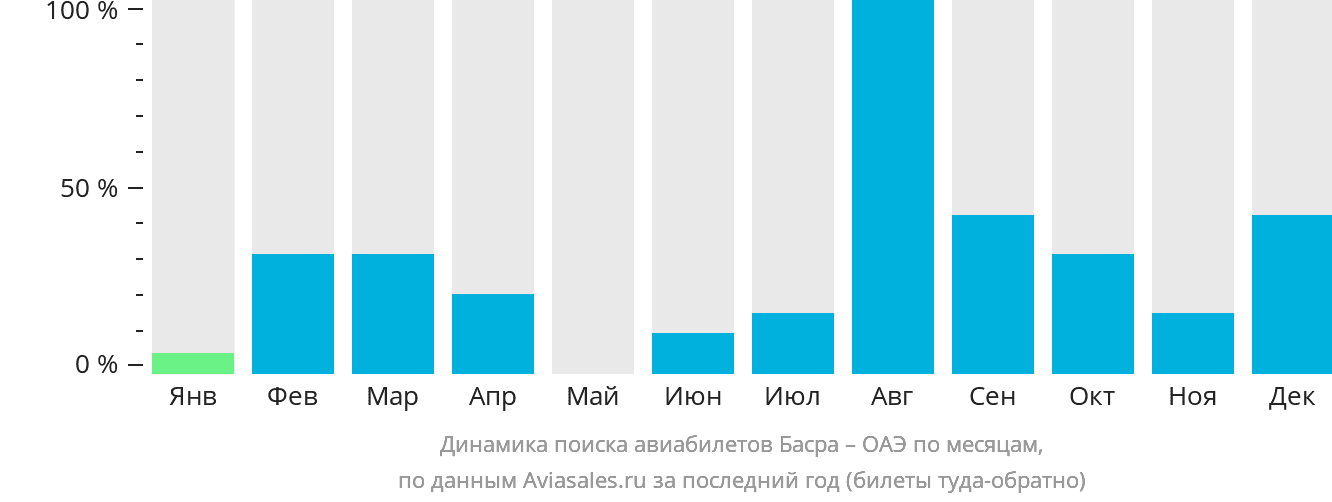 Динамика поиска авиабилетов из Басры в ОАЭ по месяцам