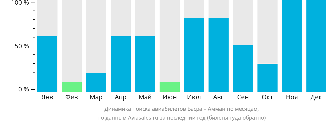 Динамика поиска авиабилетов из Басры в Амман по месяцам