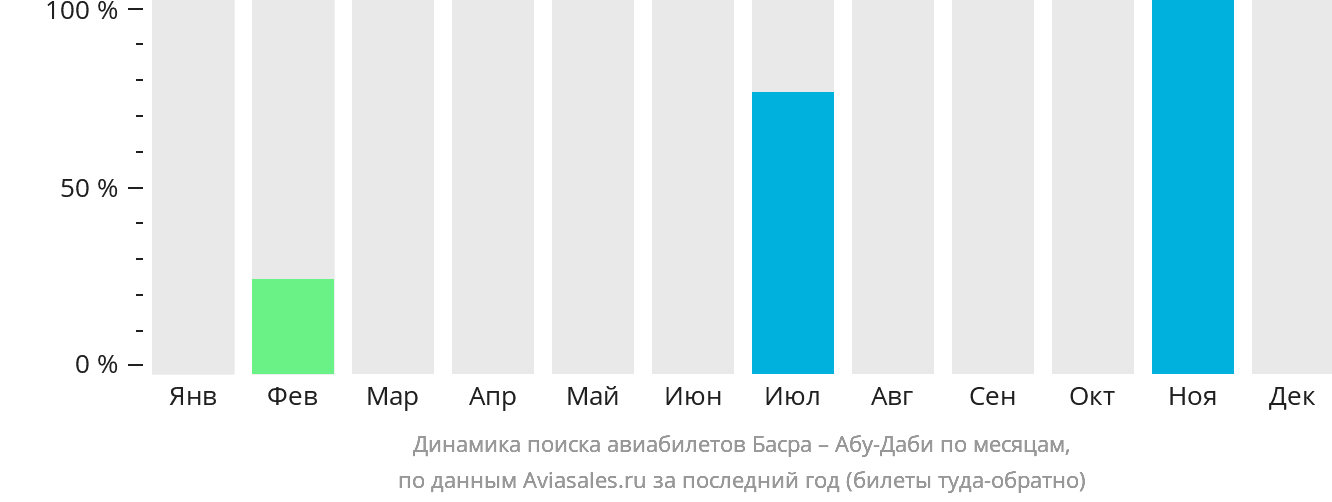 Динамика поиска авиабилетов из Басры в Абу-Даби по месяцам