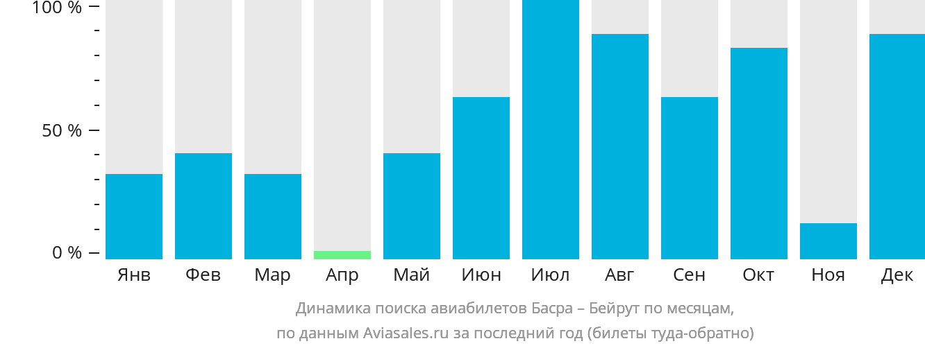 Динамика поиска авиабилетов из Басры в Бейрут по месяцам