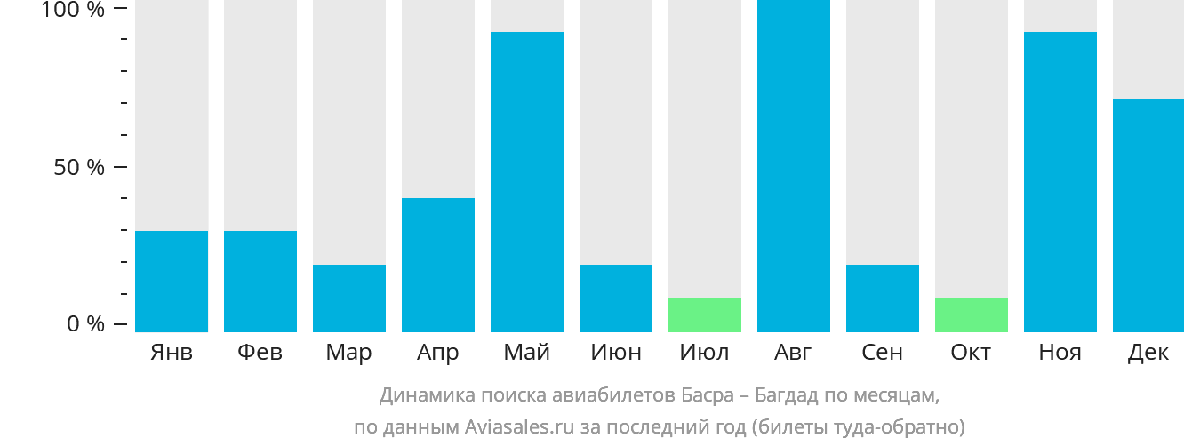 Динамика поиска авиабилетов из Басры в Багдад по месяцам