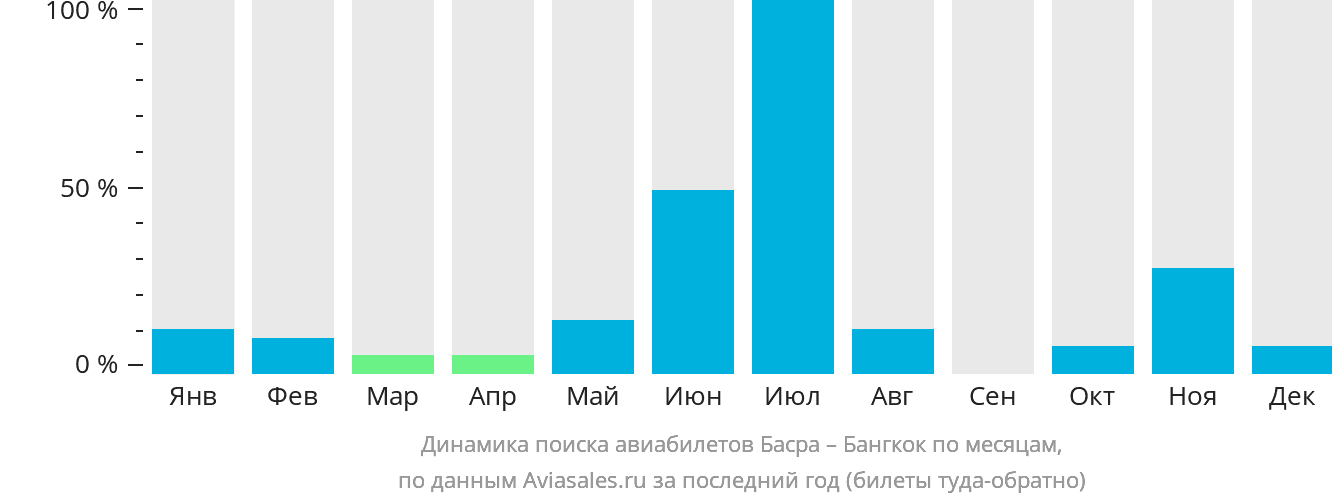 Динамика поиска авиабилетов из Басры в Бангкок по месяцам