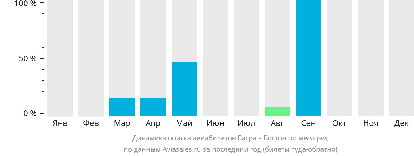 Динамика поиска авиабилетов из Басры в Бостон по месяцам