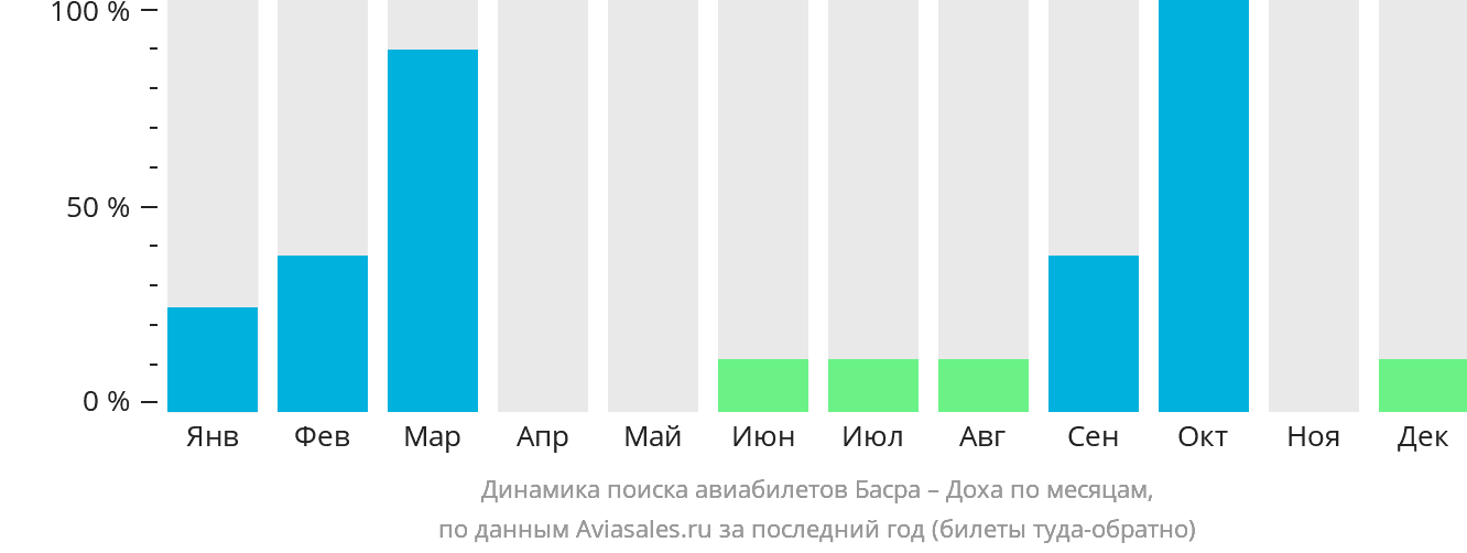 Динамика поиска авиабилетов из Басры в Доху по месяцам