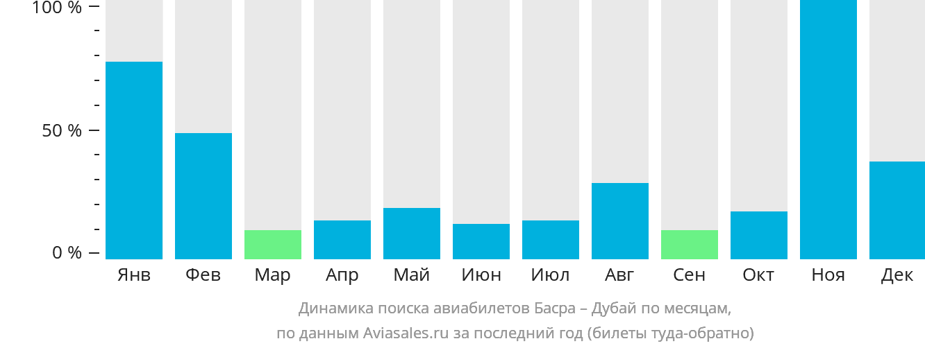 Динамика поиска авиабилетов из Басры в Дубай по месяцам