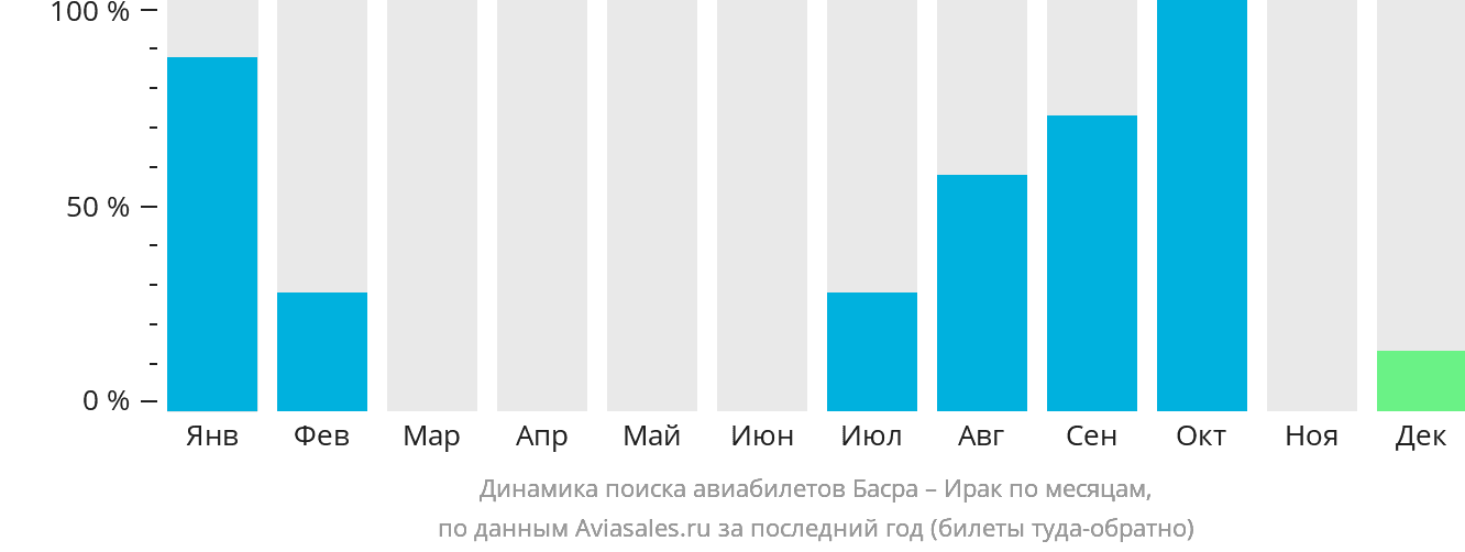 Динамика поиска авиабилетов из Басры в Ирак по месяцам