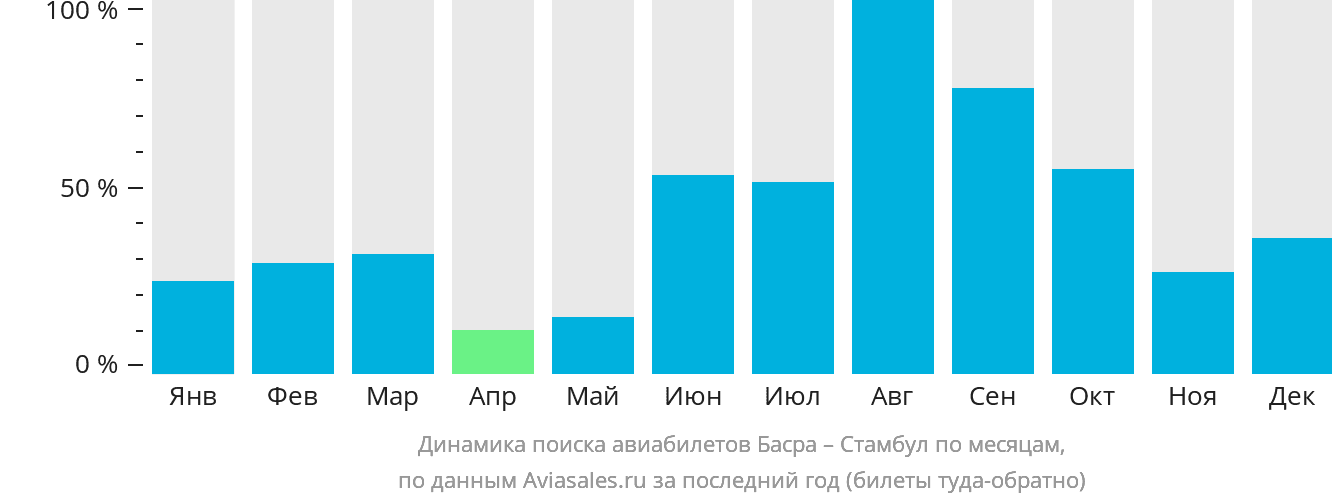 Динамика поиска авиабилетов из Басры в Стамбул по месяцам
