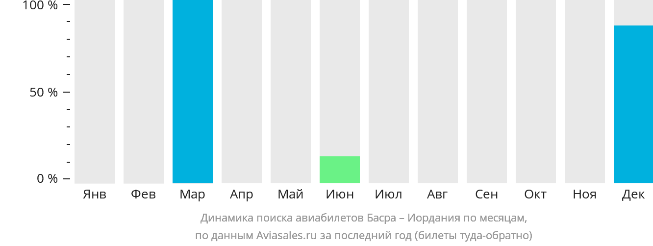 Динамика поиска авиабилетов из Басры в Иорданию по месяцам