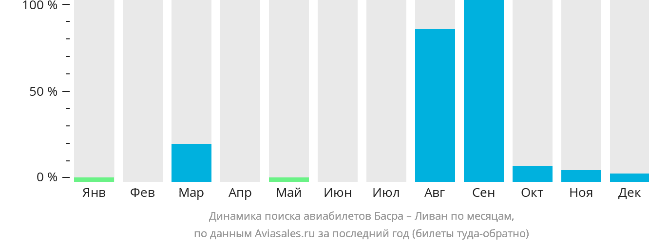 Динамика поиска авиабилетов из Басры в Ливан по месяцам