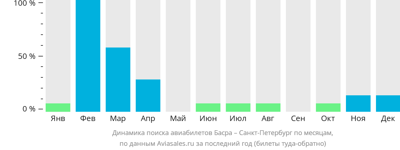 Динамика поиска авиабилетов из Басры в Санкт-Петербург по месяцам