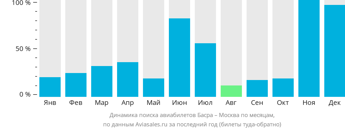 Динамика поиска авиабилетов из Басры в Москву по месяцам